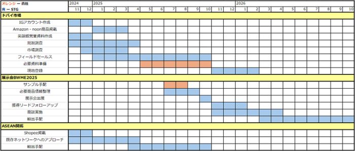 導入企業様に合わせた2年間の貿易戦略の策定